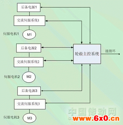 电动独立变桨距系统结构