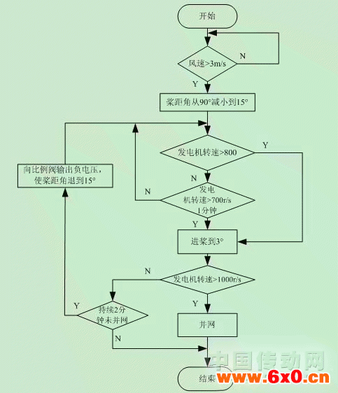 风力机起动变桨控制程序流图