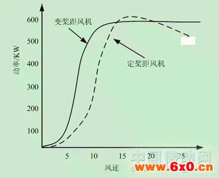 变桨距和定桨距风力机的功率曲线