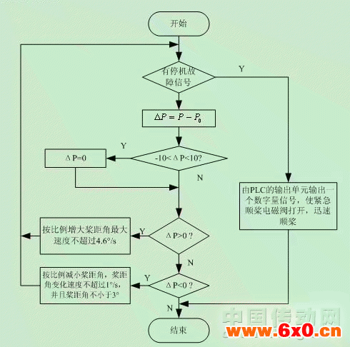 变桨调功程序流程图