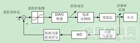 液压变桨机构框图