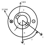 2-永磁同步电机的能量转换简析750.png