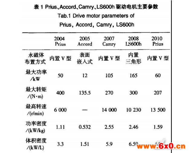 新能源汽车，永磁同步驱动电机