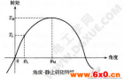 步进电机的基本特性:静态、动态、暂态转矩特性