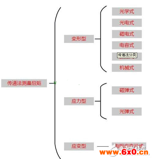 盘点电机扭矩的测量方法有哪些