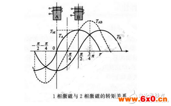 电机静态扭矩如何计算