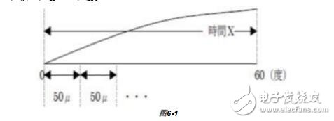 无刷直流电机的PWM调制方式