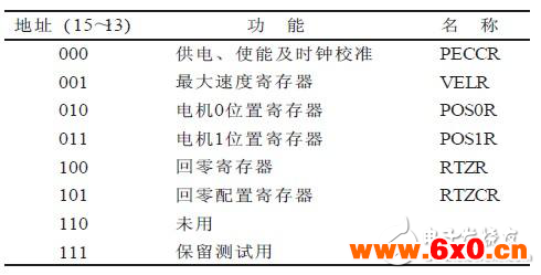 基于步进电机驱动器的车速表设计方案解析