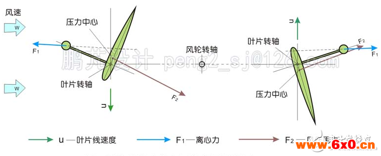 简析几种垂直轴风力发电机翼型的调节方式