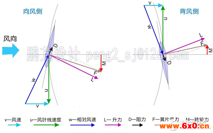 简析几种垂直轴风力发电机翼型的调节方式