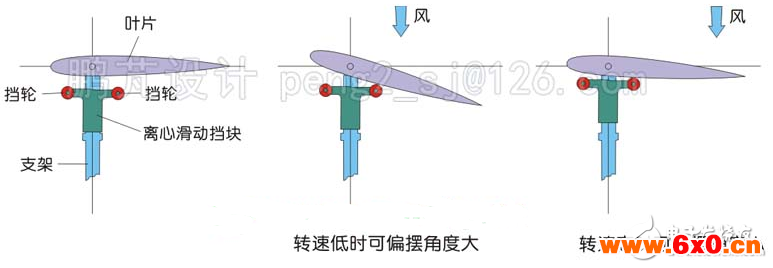 简析几种垂直轴风力发电机翼型的调节方式