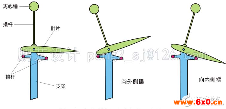 简析几种垂直轴风力发电机翼型的调节方式