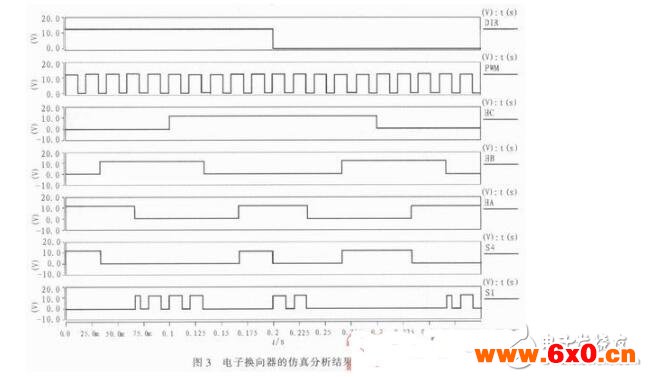 基于Saber的无刷直流电机控制系统设计与仿真