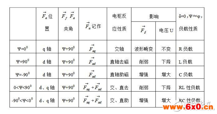 同步电机的电枢反应介绍_电枢反应电抗和同步电抗有什么区别