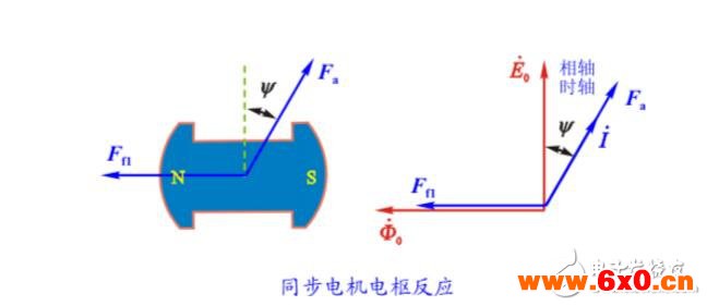 同步电机的电枢反应介绍_电枢反应电抗和同步电抗有什么区别