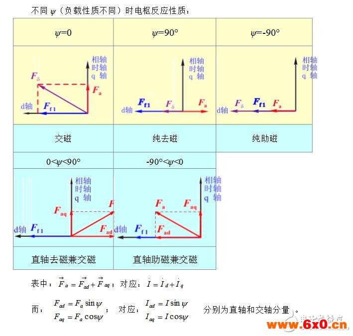 同步电机的电枢反应介绍_电枢反应电抗和同步电抗有什么区别