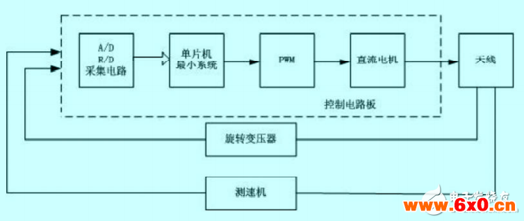 基于80C196KC和L298N的直流电机PWM控制技术