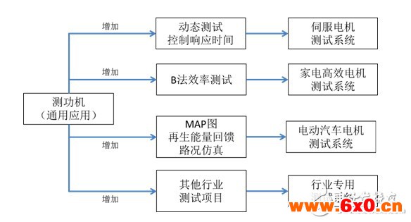 浅谈测功机与电机测试系统历史