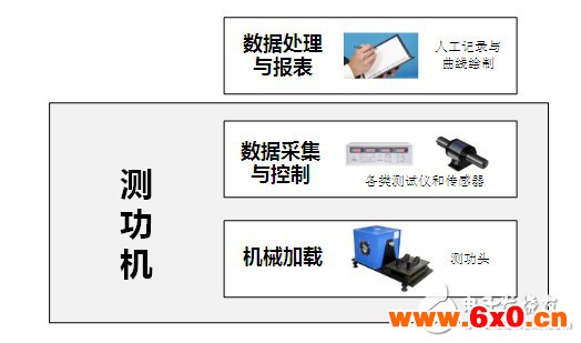 浅谈测功机与电机测试系统历史