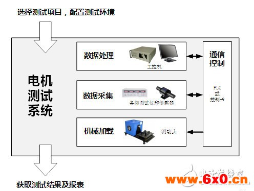 浅谈测功机与电机测试系统历史