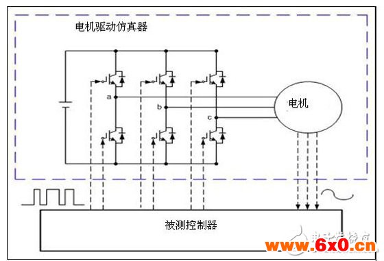 HIL测试系统