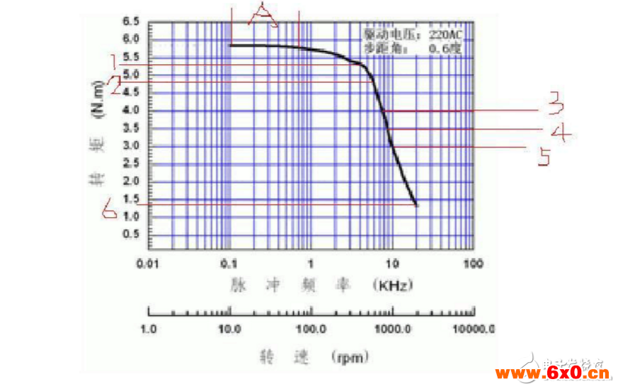 步进电机矩频特性曲线分析