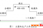 PI9200E永磁无感同步变频器在注塑机改造中的应用