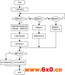 电机零位与编码器零位的相位补偿方法与装置