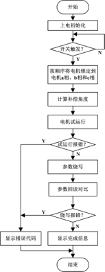 电机零位与编码器零位的相位补偿方法与装置