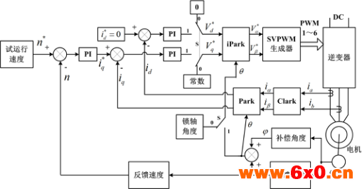 电机零位与编码器零位的相位补偿方法与装置