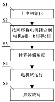 电机零位与编码器零位的相位补偿方法与装置