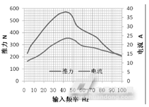 图3推力与频率的关系