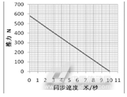 图4推力与速度的关系