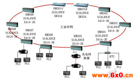 图四：前进能源系统工业环网