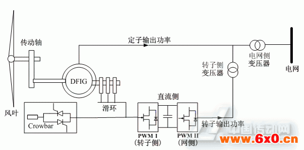 双馈感应风力发电机系统结构