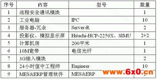 装备配置举例表