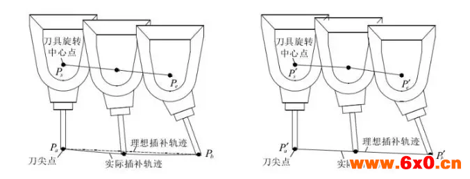 RTCP的标定