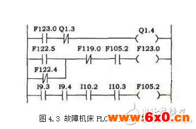 数控机床plc故障诊断_plc故障诊断与维修