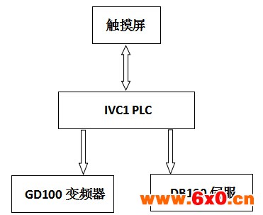 英威腾PLC+触摸屏+伺服的综合应用--铣钻机床电控系统