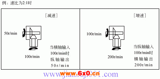 T系列螺旋锥齿轮转向箱