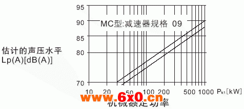 MC系列硬齿面中型齿轮减速器选择