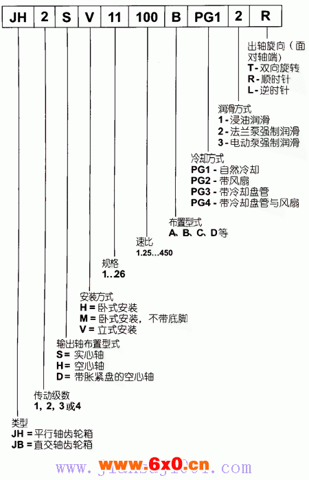 JH/B系列工业齿轮箱标记示例及型号表示方法