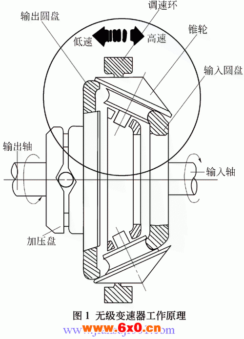 XZW系列行星锥轮无级变速器工作原理