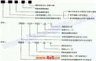 DMB系列无级变速机配WJ系列螺轮减速机机型表示方法及安装方位示例