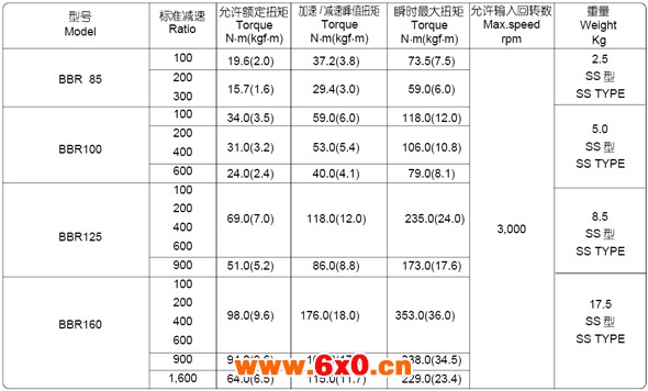 BBR系列球减速机