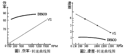 DISCO无段变速机