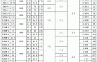 Y系列（IP44）三相异步电动机主要技术参数(同步转速1500r/min）