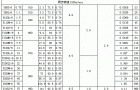 Y系列（IP44）三相异步电动机主要技术参数(同步转速1000r/min）