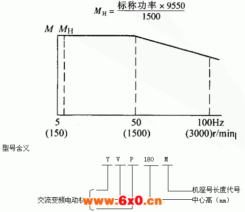 YVP系列变频调速电动机特点(H80~355mm)