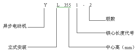 YL系列立式三相异步电动机产品特点及标记方法(6KV)